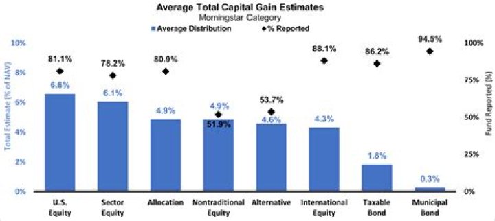 Are capital gain distributions corpus?