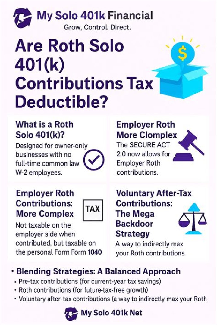 Are contributions to Solo 401k deductible?