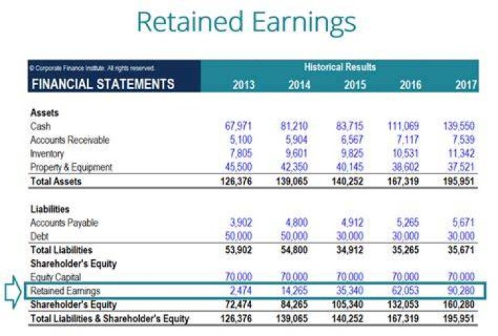 Are distributions included in retained earnings?