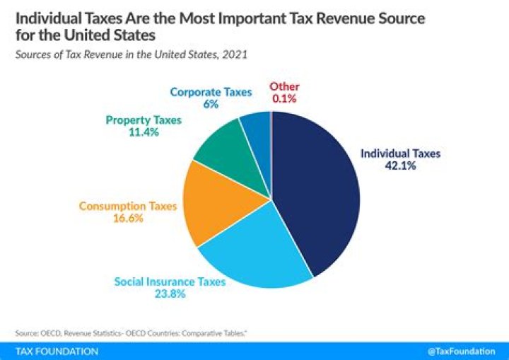 Are federal taxes lower in 2019?