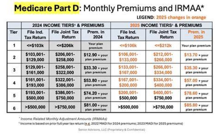 Are Medicare premiums deductible on income tax?