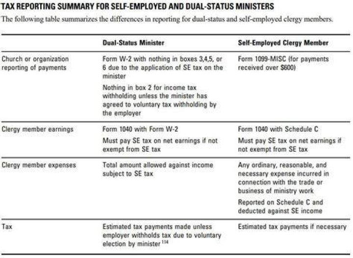 Are ministers exempt from federal income tax?