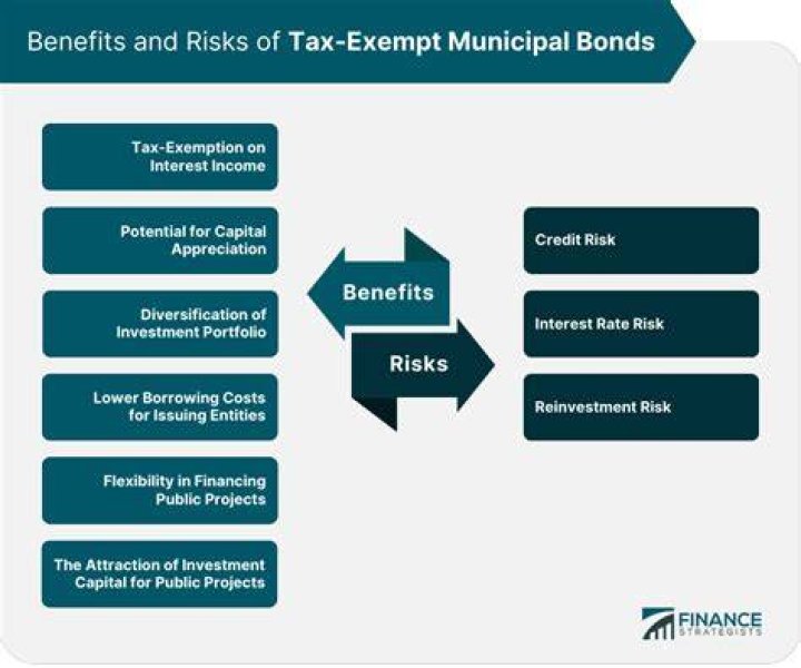 Are municipal bonds triple tax exempt?