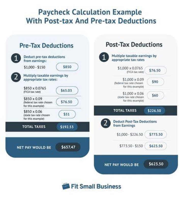 Are payroll deductions pre-tax?