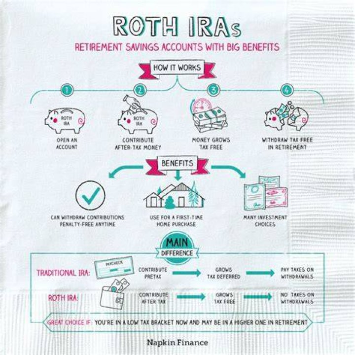 Are ROTH IRAs 100% tax free?