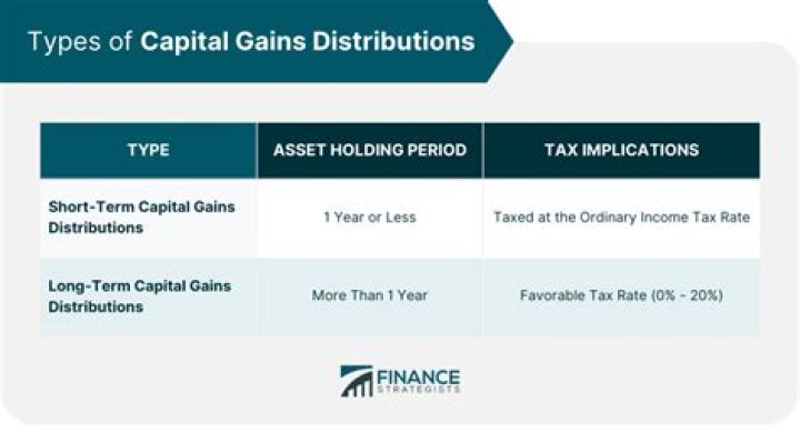 Are S-corp distributions long-term capital gains?
