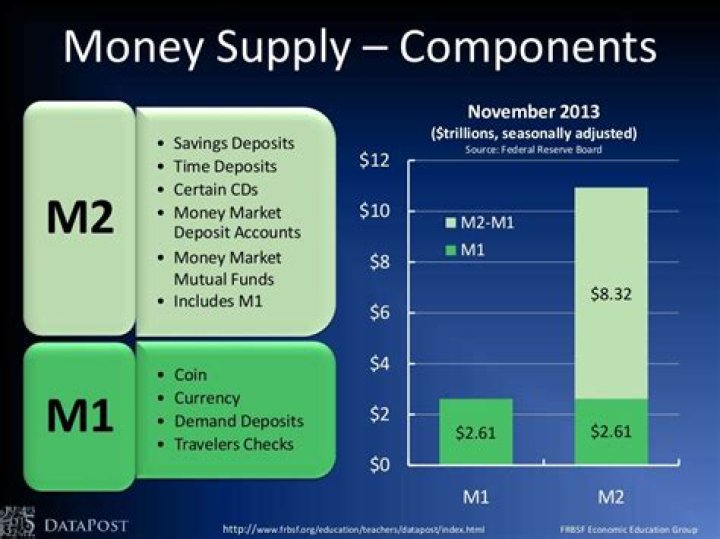 Are savings accounts M1 or M2?