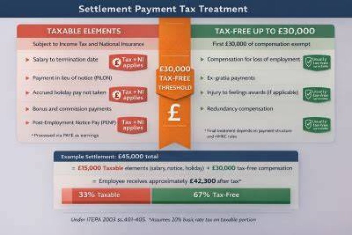 Are settlement payments taxable?