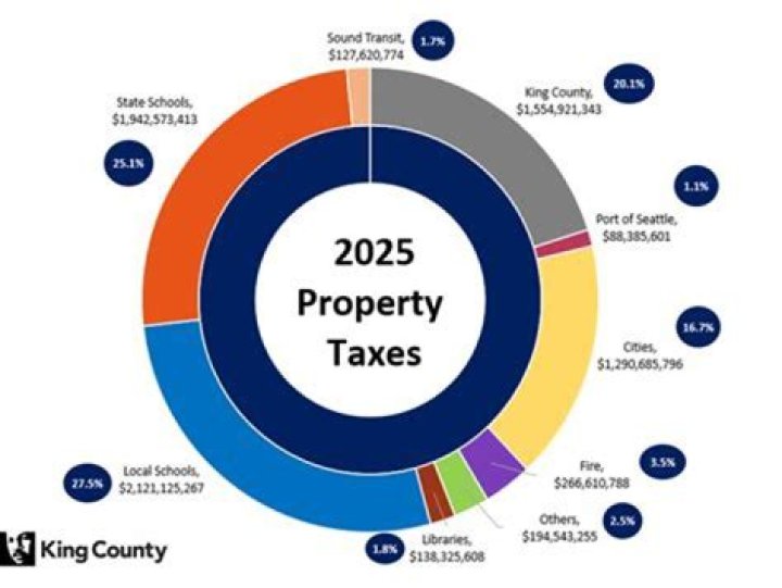 Are special taxes placed on an estate?