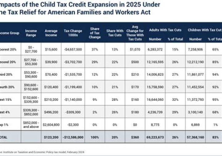 Are there limits on how much you can contribute to a charity for tax deduction?