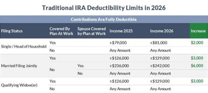 Are there limits on how much you can contribute to an IRA at work?