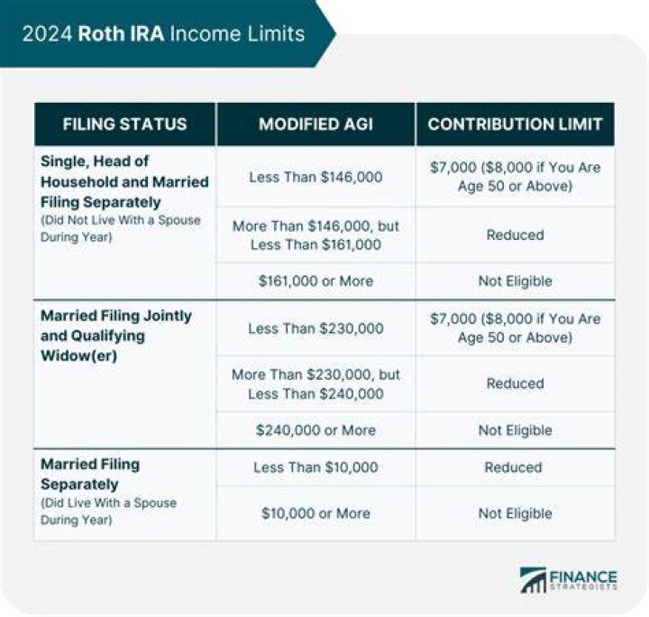 Are there limits on how much you can withdraw from a Roth IRA?
