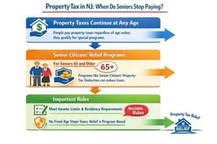 At what age do you stop paying property taxes in Arizona?