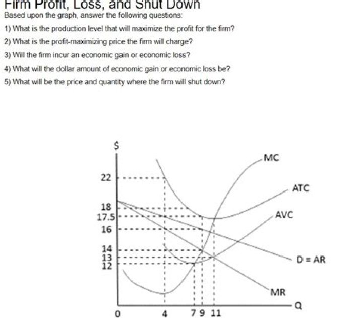 At which level of production will the firm maximize profit?