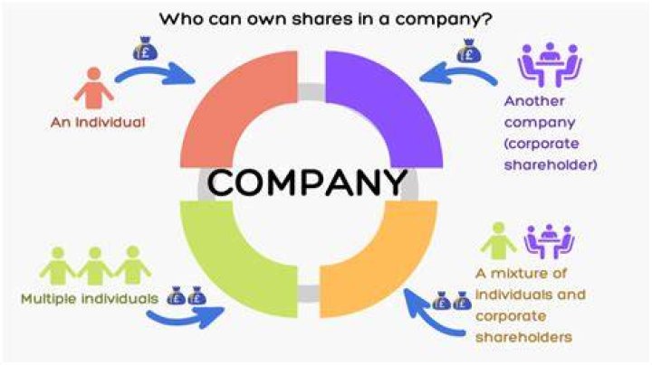 Can a dead person be a shareholder?