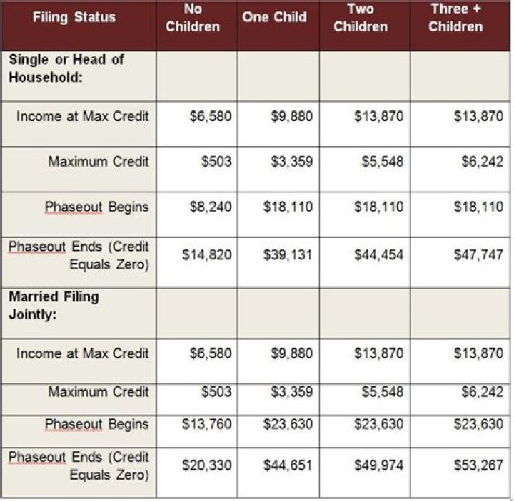 Can a grandmother take the earned income credit for a child?