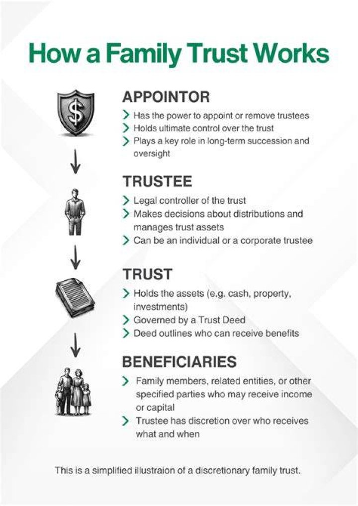 Can a living trust be set up before a parent dies?