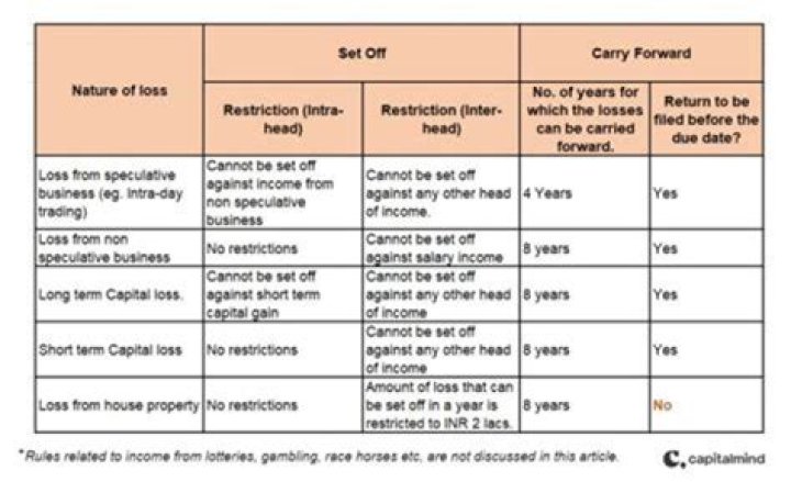 Can depreciation be carried back?
