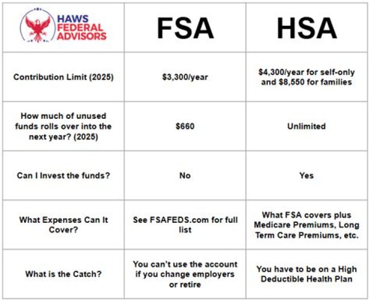 Can husband have HSA and wife have FSA?