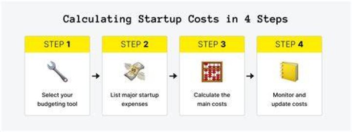 Can I amortize business start-up costs?