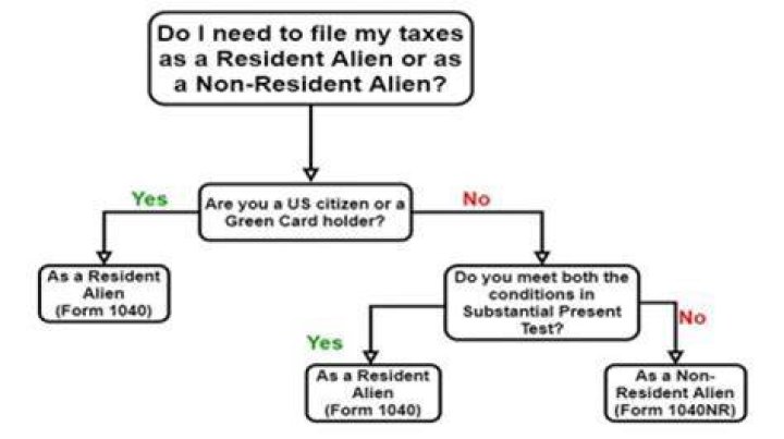 Can I claim my non resident alien spouse as a dependent?