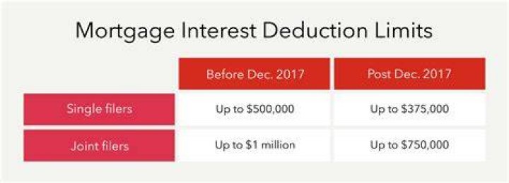 Can I deduct mortgage interest TurboTax?