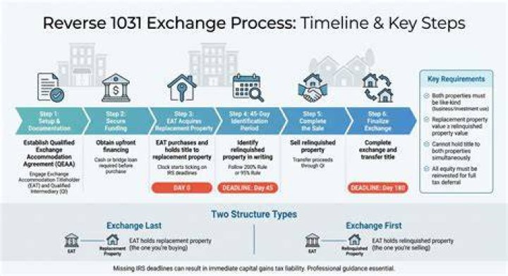 Can I do a 1031 exchange in reverse?
