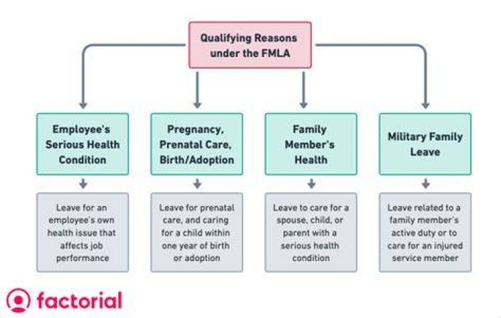 Can I get FMLA if my mom has cancer?