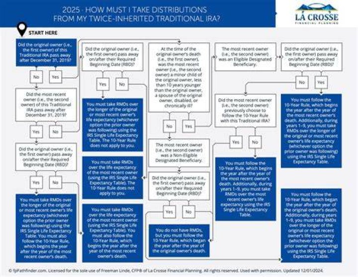 Can I take a distribution from my IRA?