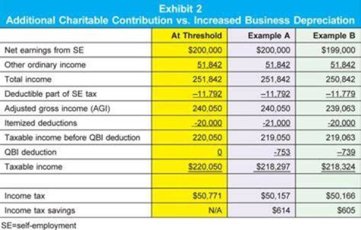 Can I take a standard deduction and still write off business expenses?