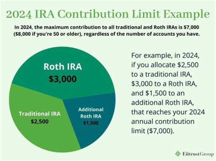 Can I use a Roth IRA if I make over 200k?