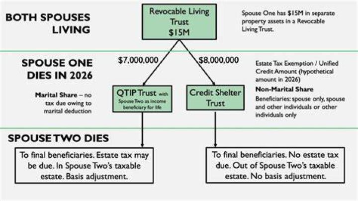 Can spouses have separate trusts?