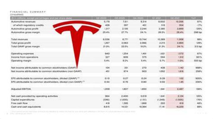 Can Tesla be profitable without regulatory credits?