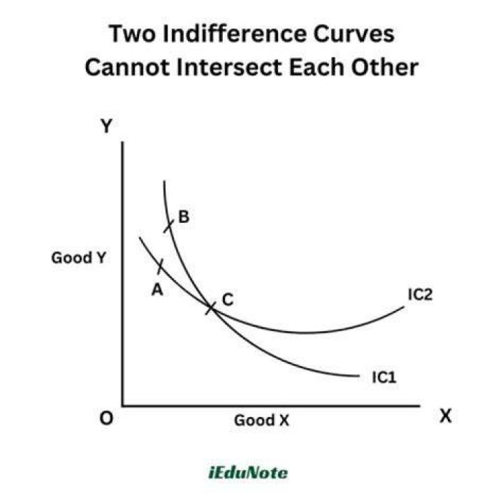 Can two indifference curves intersect?