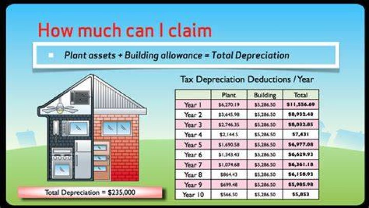 Can you claim depreciation on property?