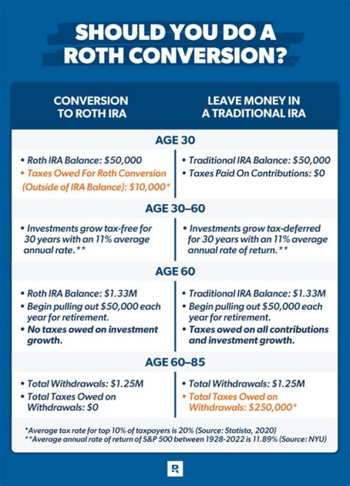 Can you convert a traditional IRA to a Roth IRA after age 70?