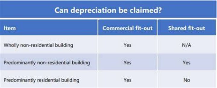 Can you depreciate a commercial building?