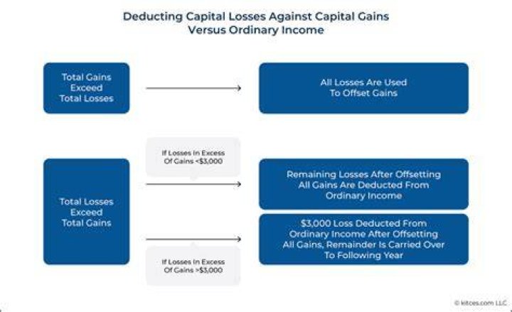 Can you distribute capital losses from a trust?