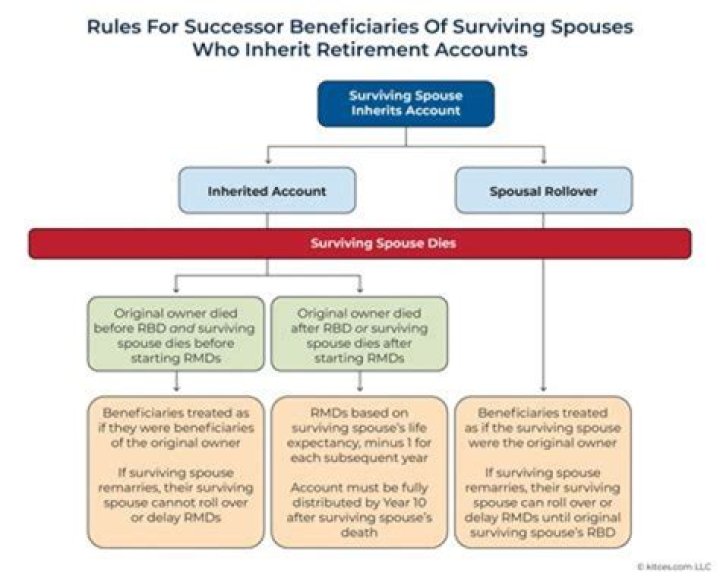 Can you have two separate retirement accounts?