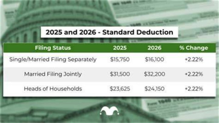 Did the standard deduction change for 2018?