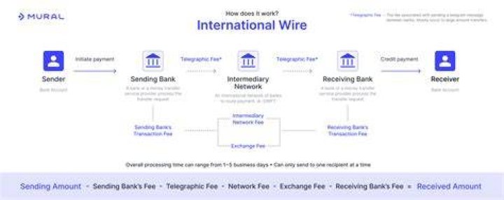 Do banks charge for incoming international wire transfers?