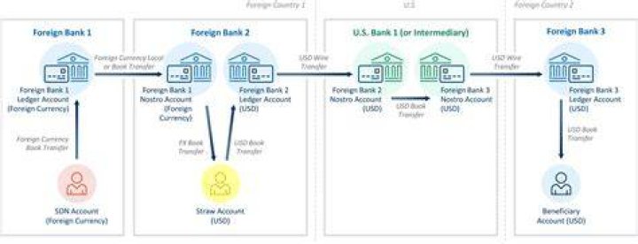 Do banks report transfers from one account to another?