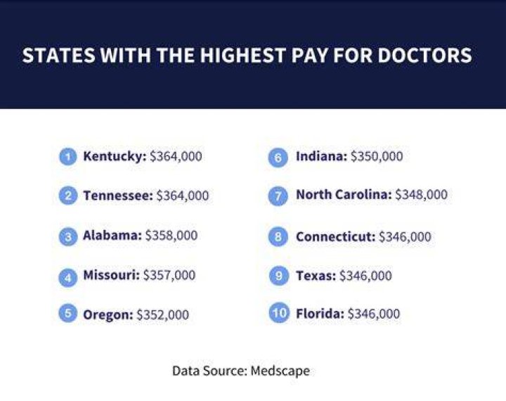 Do doctors get W-2?