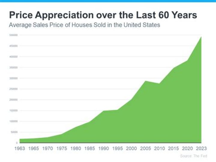 Do houses appreciate every year?