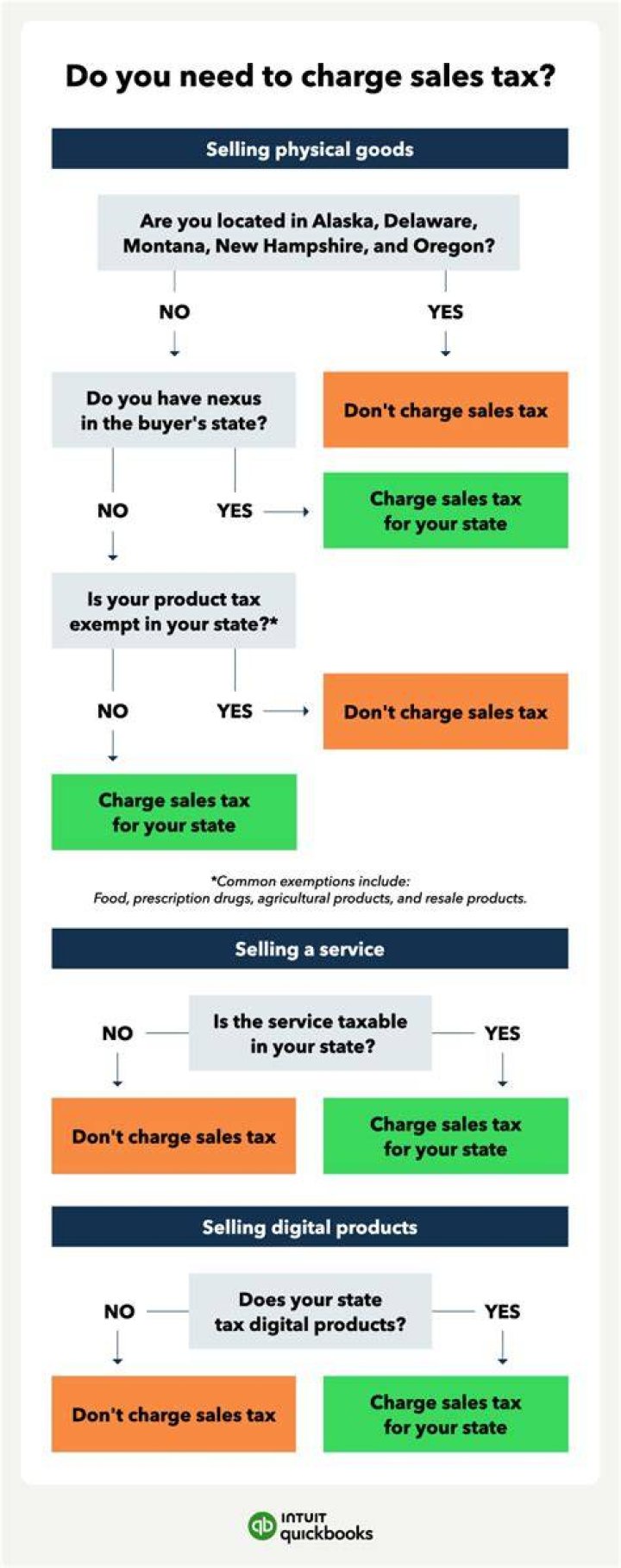 Do I need to charge sales tax Wisconsin?