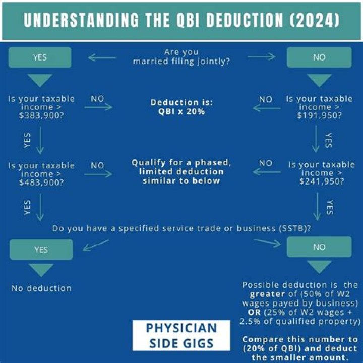 Do individuals qualify for Qbi deduction?