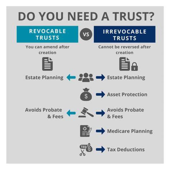 Do living trusts expire?