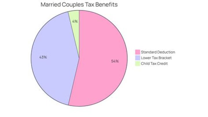 Do married couples pay less tax in Germany?