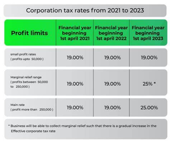 Do small businesses pay corporation tax?