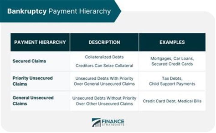 Do unsecured creditors get paid in bankruptcy?